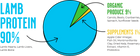 Pie Chart of Raw Dynamic Frozen Raw Lamb Formula Cat Food showing 90% Lamb Protein, 9% organic Produce, and 1% Supplement