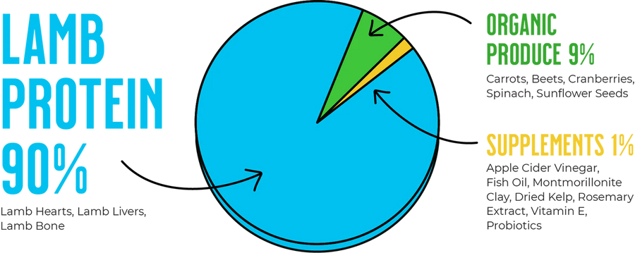 Pie Chart of Raw Dynamic Frozen Raw Lamb Formula Cat Food showing 90% Lamb Protein, 9% organic Produce, and 1% Supplement