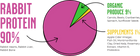 Pie chart showing Ingredients of Raw Dynamic Frozen Raw Rabbit Formula Cat Food Rabbit Portein 90%, Oraganic Produce 9%, and Supplements 1% 