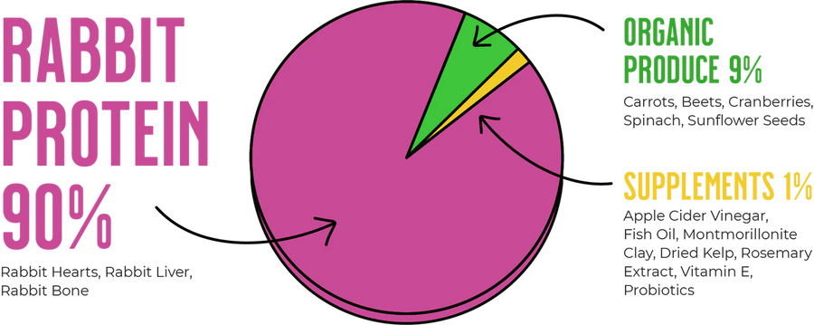 Pie chart showing Ingredients of Raw Dynamic Frozen Raw Rabbit Formula Cat Food Rabbit Portein 90%, Oraganic Produce 9%, and Supplements 1% 