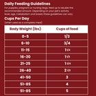 Daily Feeding Guidelines of Shepherd Boy Farms Raw Freeze Dried Beef Delight Dog Food