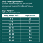 Daily Feeding Guidelines of Shepherd Boy Farms Raw Freeze Dried Alligator Gourmet Dog Food 