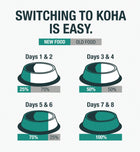 * Days 1 & 2- 25%
* Days 3 & 4- 50%
* Days 5 & 6- 75%
* Days 7 & 8- 100%