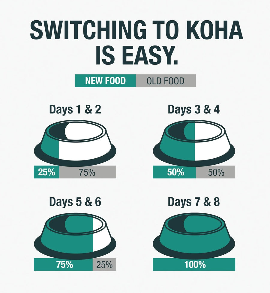 * Days 1 & 2- 25%
* Days 3 & 4- 50%
* Days 5 & 6- 75%
* Days 7 & 8- 100%