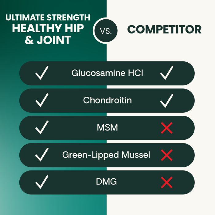 Ultimate strength healthy hip & joint Vs. Competitor. 