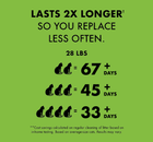 World's Best Cat Litter Comfort Care Unscented Clumping Cat Litter 2x Longer 28lbs calculation