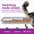 Switching made simple. Start with a clean, empty litter box at each transition. 1. Half current litter & half okocat. 2. One third current litter & two thirds Okocat. 3. 100% okocat. Litter box at different levels to demonstrate gradually switching from one litter to another.