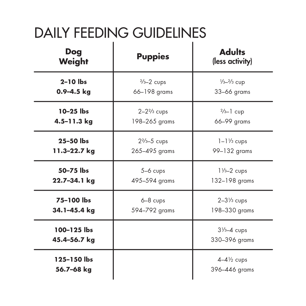 Platinum dog sales food feeding guide