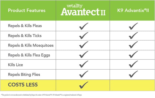 Vetality Avantect II for Dogs 4-10 lbs 4 Dose