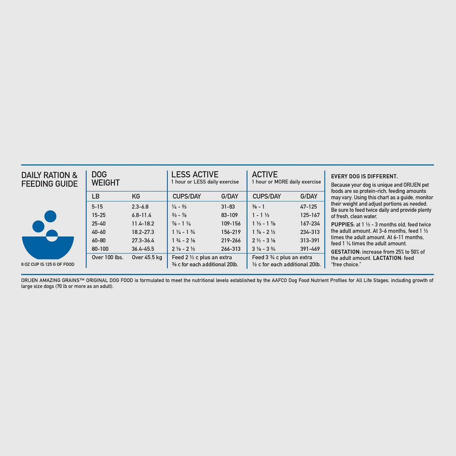 Feeding guidelines for Orijen Amazing Grain Original Dry Dog Food.