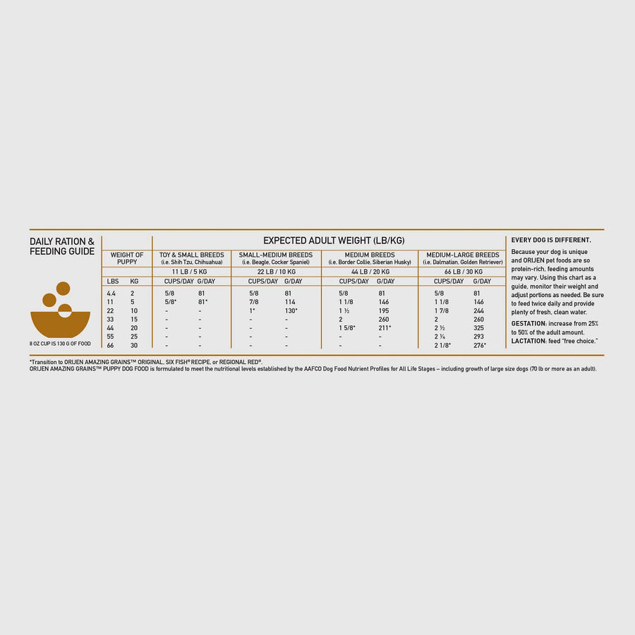 Feeding guidelines for Orijen Amazing Grains Puppy Formula Dry Dog Food.