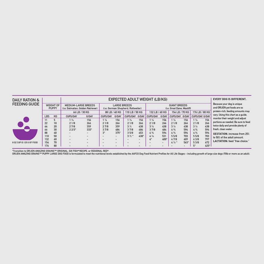 Feeding guidelines for Orijen Amazing Grains Large Breed Puppy Formula Dry Dog Food.