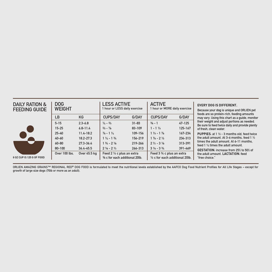 Feeding Guide for Orijen Amazing Grains Regional Red Formula Dry Dog Food.
