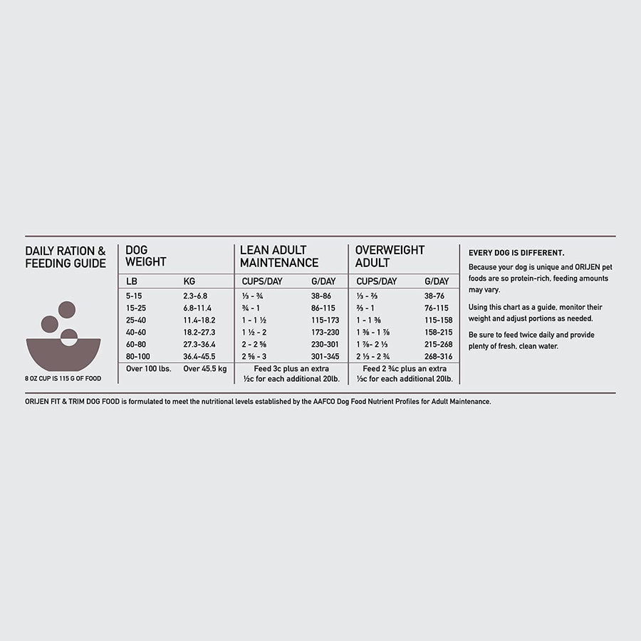 Feeding Guidelines for ORIJEN Grain Free Fit & Trim Dry Dog Food.