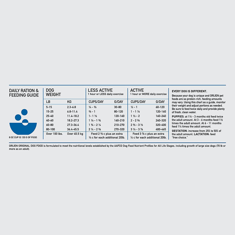 Feeding guidelines for ORIJEN Original Dry Dog Food.