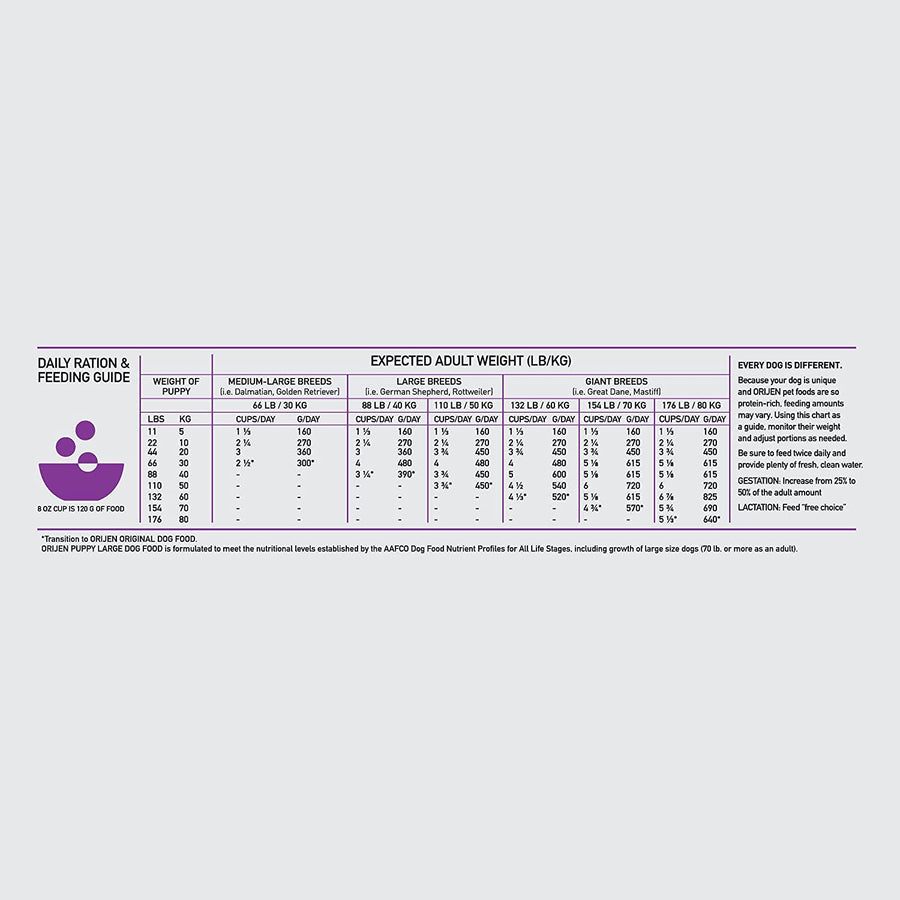 Feeding guidelines for ORIJEN Puppy Large Breed Dry Dog Food.