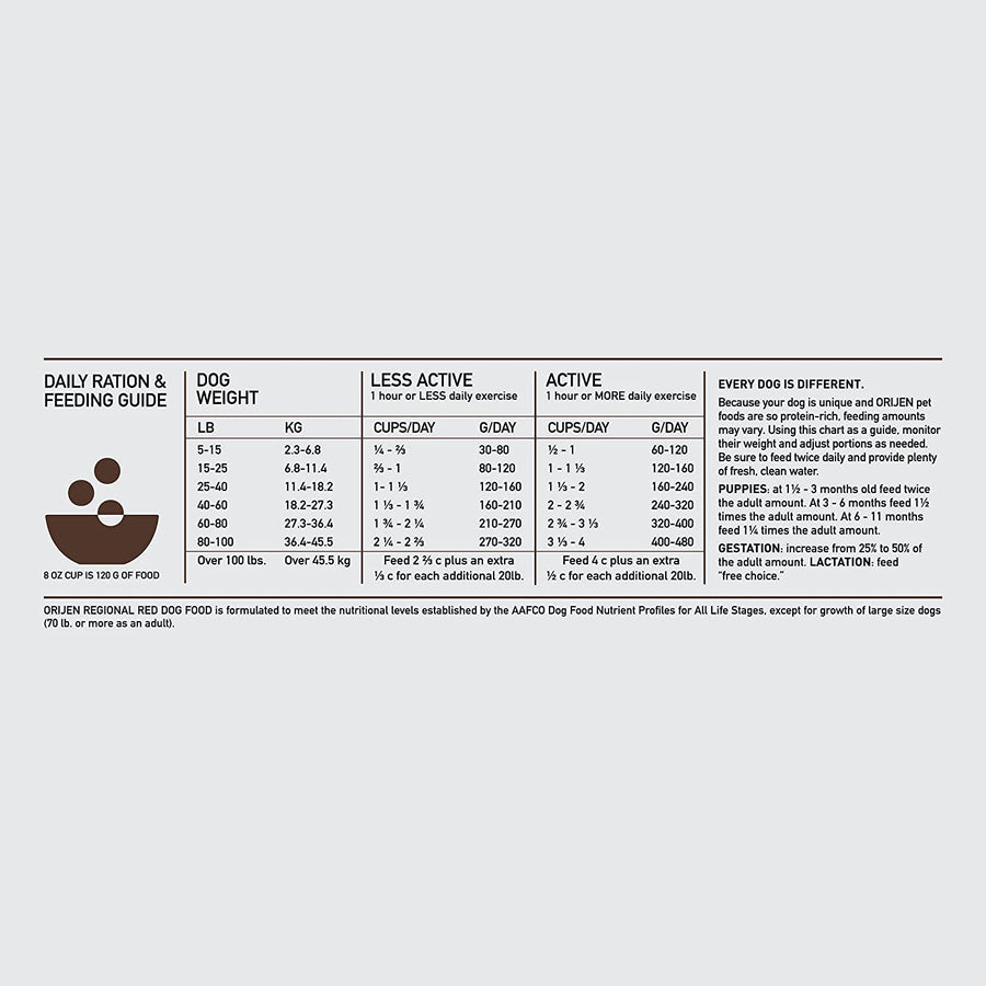 Feeding Guidelines for ORIJEN Regional Red Dry Dog Food.