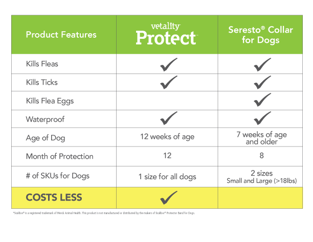 Vetality Protect Flea & Tick Collar Dogs, 12 month