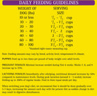 Zignature Select Cuts Turkey Formula Dry Dog Food Feeding Guidelines and Transition